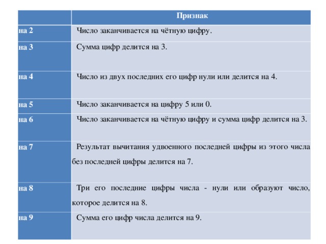   Признак на 2 Число заканчивается на чётную цифру. на 3 Сумма цифр делится на 3.   на 4 Число из двух последних его цифр нули или делится на 4. на 5 Число заканчивается на цифру 5 или 0. на 6 Число заканчивается на чётную цифру и сумма цифр делится на 3. на 7   Результат вычитания удвоенного последней цифры из этого числа без последней цифры делится на 7. на 8 Три его последние цифры числа - нули или образуют число, которое делится на 8. на 9 Сумма его цифр числа делится на 9. 
