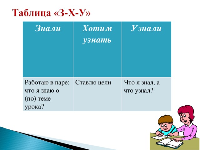 Знали  Хотим узнать  Работаю в паре: что я знаю о (по) теме урока? Узнали  Ставлю цели Что я знал, а что узнал? 