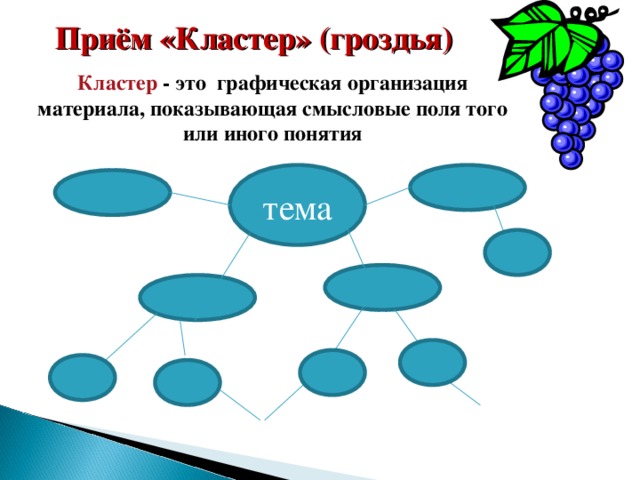 Приём «Кластер» (гроздья) Кластер  - это графическая организация материала, показывающая смысловые поля того или иного понятия тема 