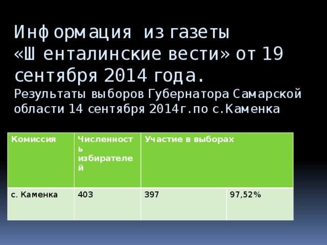 Информация из газеты «Шенталинские вести» от 19 сентября 2014 года.  Результаты выборов Губернатора Самарской области 14 сентября 2014г. по с. Каменка Комиссия Численность избирателей с. Каменка Участие в выборах 403 397 97,52% 