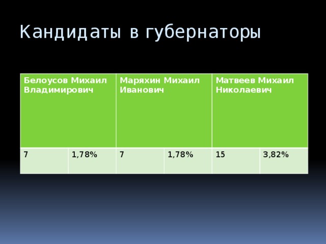 Кандидаты в губернаторы Белоусов Михаил Владимирович 7 1,78% Маряхин Михаил Иванович  7 1,78% Матвеев Михаил Николаевич 15 3,82% 