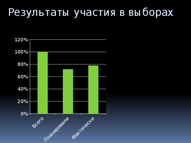 Результаты участия в выборах 