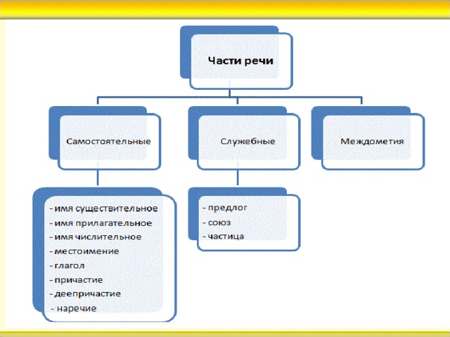 Местоимения служебная или самостоятельная часть. Интеллект карта служебные части речи. Части речи интеллект. Служебные части речи предлог Союз частицы междометия. Рисунок на тему служебные части речи карта.