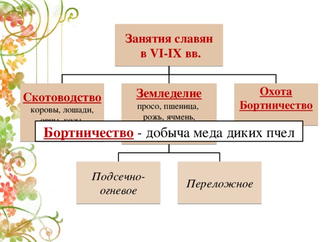 Занятия славян  в VI-IX вв. Охота Земледелие Скотоводство коровы, лошади, просо, пшеница, Бортничество  овцы, козы, рожь, ячмень, свиньи овес, горох, бобы, лен, конопля Бортничество - добыча меда диких пчел Подсечно- Переложное огневое 