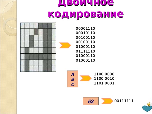 Двоичное кодирование 00001110 00010110 00100110 00100110 01000110 01111110 01000110 01000110 1100 0000 1100 0010 1101 0001 А В С 63 00111111 