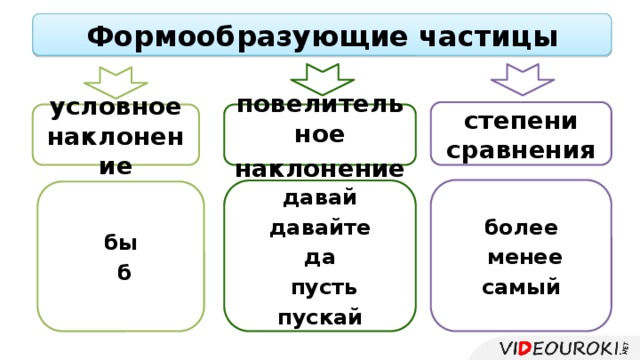 Выпишите из предложений глагол в условном наклонении с формообразующей частицей давай нарисуем цветы