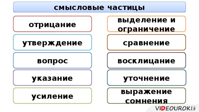 смысловые частицы отрицание выделение и ограничение утверждение сравнение вопрос восклицание указание уточнение усиление выражение сомнения 