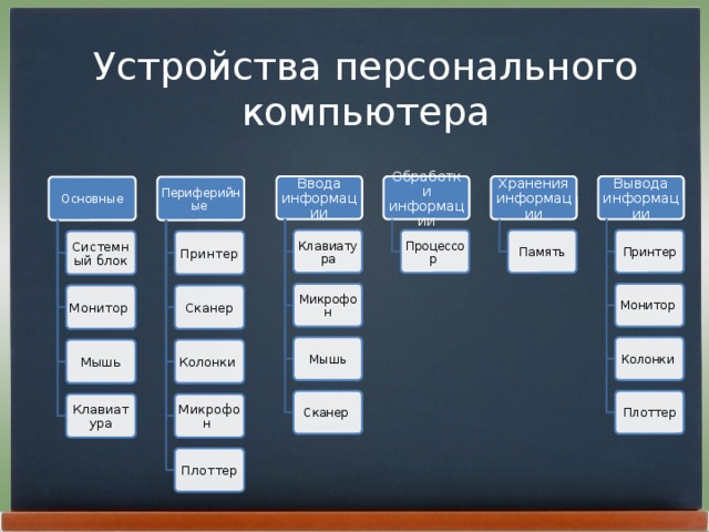 Устройства персонального компьютера Ввода информации Вывода информации Хранения информации Обработки информации Периферийные Основные Принтер Клавиатура Память Процессор Принтер Системный блок Микрофон Монитор Монитор Сканер Мышь Колонки Мышь Колонки Сканер Плоттер Клавиатура Микрофон Плоттер 