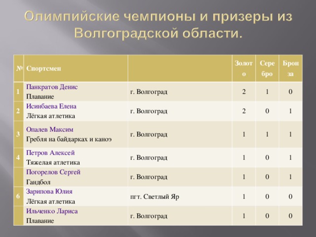 № Спортсмен 1 Панкратов Денис  Плавание 2 Исинбаева Елена  Лёгкая атлетика 3 г. Волгоград Золото 2 Опалев Максим  Гребля на байдарках и каноэ 4 г. Волгоград Серебро Петров Алексей  Тяжелая атлетика г. Волгоград Бронза 1 2 Погорелов Сергей  Гандбол 0 1 г. Волгоград 0 6 1 1 1 Зарипова Юлия  Лёгкая атлетика г. Волгоград Ильченко Лариса  Плавание 1 1 пгт. Светлый Яр 0 0 1 1 г. Волгоград 1 1 0 0 0 0 