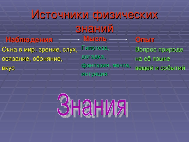 Источники физических знаний  Мысль Гипотеза, догадка, фантазия, мечта, интуиция Опыт Вопрос природе на её языке вещей и событий  Наблюдения Окна в мир: зрение, слух, осязание, обоняние, вкус