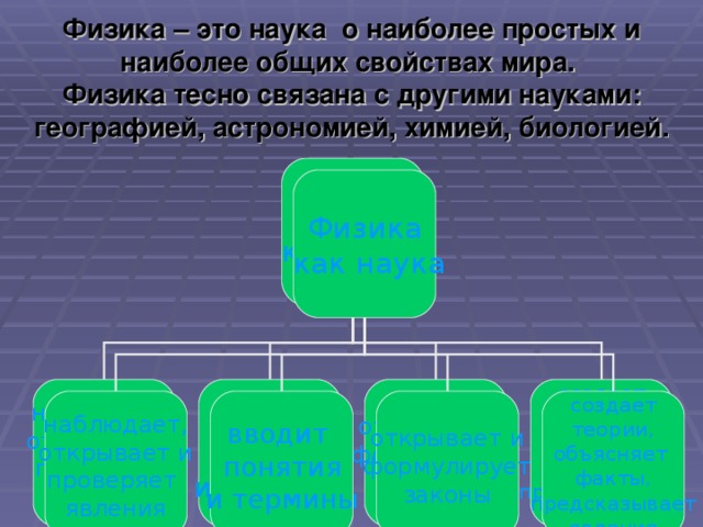 Физика – это наука о наиболее простых и наиболее общих свойствах мира.  Физика тесно связана с другими науками: географией, астрономией, химией, биологией. Физика  как наука Физика  как наука наблюдает,  открывает и проверяет явления вводит понятия и термины открывает и  формулирует законы  создает теории, объясняет факты, предсказывает явления наблюдает,  открывает и проверяет явления вводит понятия и термины открывает и  формулирует законы  создает теории, объясняет факты, предсказывает явления