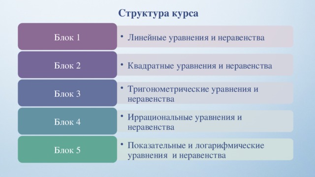 Линейные уравнения и неравенства Линейные уравнения и неравенства Квадратные уравнения и неравенства Квадратные уравнения и неравенства Тригонометрические уравнения и неравенства Тригонометрические уравнения и неравенства Иррациональные уравнения и неравенства Иррациональные уравнения и неравенства Показательные и логарифмические уравнения и неравенства Показательные и логарифмические уравнения и неравенства Структура курса Блок 1 Блок 2 Блок 3 Блок 4 Блок 5 