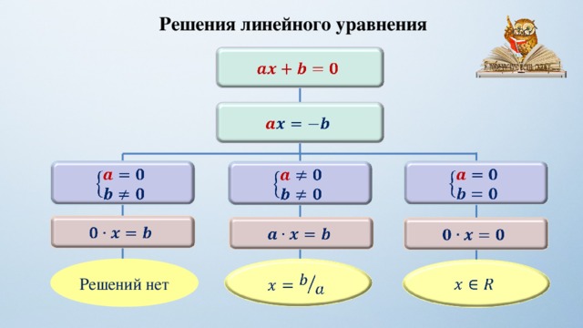 Решения линейного уравнения                 Решений нет     