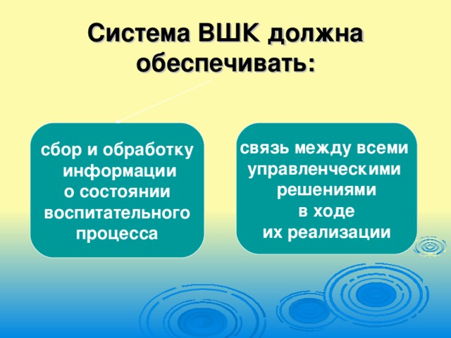 Система ВШК должна обеспечивать: сбор и обработку  информации  о состоянии воспитательного процесса связь между всеми управленческими решениями  в ходе их реализации