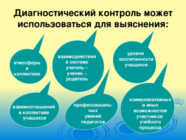 Диагностический контроль может использоваться для выяснения: уровня воспитанности учащихся взаимодействия в системе учитель – ученик – родитель  атмосферы в коллективе коммуникативных и иных возможностей участников учебного процесса профессиональ-ных умений педагогов взаимоотношений в коллективе учащихся