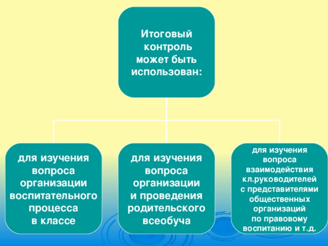 Итоговый  контроль  может быть использован: для изучения  вопроса организации воспитательного  процесса в классе для изучения вопроса организации и проведения родительского всеобуча для изучения вопроса взаимодействия кл.руководителей с представителями общественных организаций по правовому воспитанию и т.д.