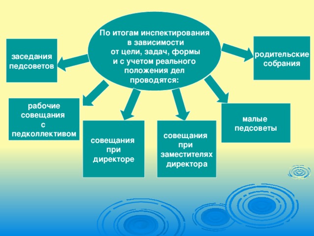 По итогам инспектирования  в зависимости  от цели, задач, формы и с учетом реального положения дел проводятся:  родительские собрания заседания педсоветов рабочие совещания с педколлективом малые педсоветы совещания при директоре совещания при заместителях директора