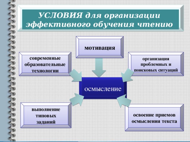  УСЛОВИЯ для организации  эффективного обучения чтению   мотивация современные образовательные технологии организация проблемных и поисковых ситуаций осмысление выполнение типовых заданий освоение приемов осмысления текста 