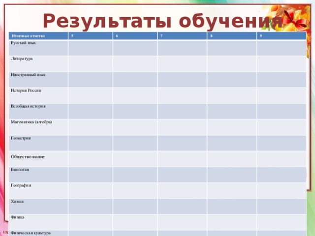 Результаты обучения Итоговые отметки 5 Русский язык 6 Литература 7 Иностранный язык 8 История России 9 Всеобщая история Математика (алгебра) Геометрия Обществознание  Биология География Химия Физика Физическая культура Технология Музыка Изобразительное искусство Черчение Информатика СРЕДНИЙ БАЛЛ 
