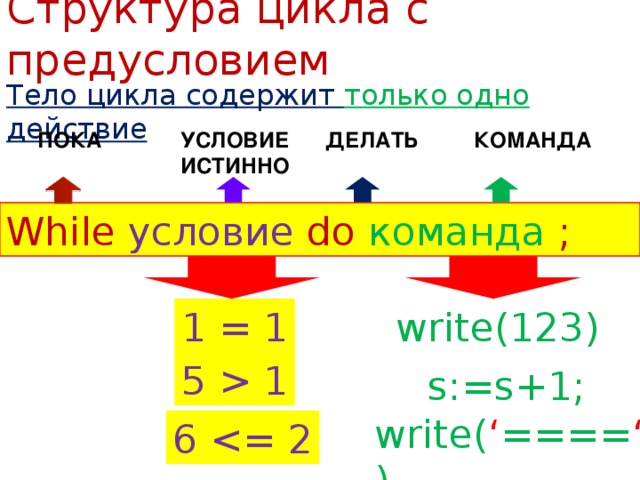 Программа Алгоритм program p2; begin  writeln('Ошибка');  writeln('Ошибка ');  writeln('Ошибка'); …………… ..  writeln('Ошибка'); writeln('Ошибка'); end. начало i := 0; да i  = 100? конец нет Ошибка i := i + 1; 