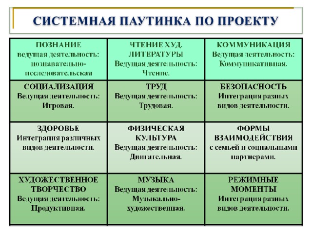 Системная паутинка по проекту в доу