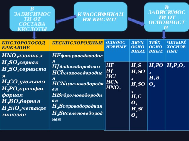 КЛАССИФИКАЦИЯ КИСЛОТ В ЗАВИСИМОСТИ ОТ ОСНОВНОСТИ В ЗАВИСИМОСТИ ОТ СОСТАВА КИСЛОТЫ КИСЛОРОДОСОДЕРЖАЩИЕ HNO 3 азотная БЕСКИСЛОРОДНЫЕ H 2 SO 4 серная HF фтороводородная ОДНООСНОВНЫЕ HJ йодоводородная H 2 SO 3 сернистая HF ДВУХОСНОВНЫЕ H 2 S HJ HCl хлороводородная H 2 CO 3 угольная ТРЁХОСНОВНЫЕ HCN циановодородная H 2 SO 4 HCl H 3 PO 4 ортофосфорная ЧЕТЫРЁХОСНОВНЫЕ H 3 PO 4 H 2 SO 3 H 3 BO 3 H 4 P 2 O 7 HCN HB rбромоводородная H 3 BO 3 борная H 2 S сероводородная H 2 CO 3 HNO 3 H 2 SiO 3 метакремниевая   H 2 SiO 3 H 2 Se селеноводородная    