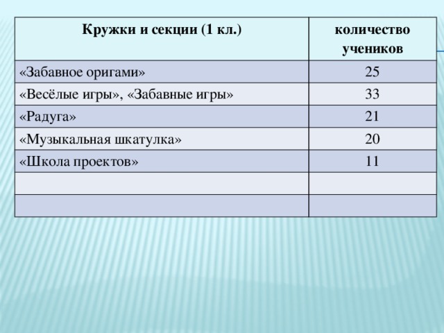 Кружки и секции (1 кл.) количество учеников «Забавное оригами» 25 «Весёлые игры», «Забавные игры» 33 «Радуга» 21 «Музыкальная шкатулка» 20 «Школа проектов» 11