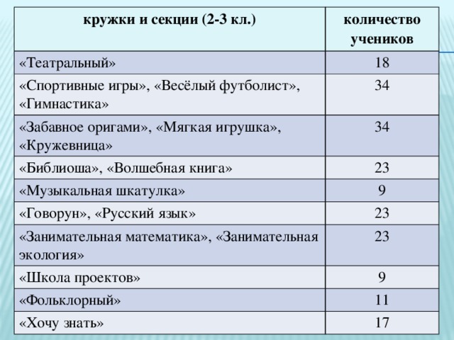 кружки и секции (2-3 кл.) количество учеников «Театральный» «Спортивные игры», «Весёлый футболист», «Гимнастика» 18 «Забавное оригами», «Мягкая игрушка», «Кружевница» 34 34 «Библиоша», «Волшебная книга» «Музыкальная шкатулка» 23 9 «Говорун», «Русский язык» «Занимательная математика», «Занимательная экология» 23 «Школа проектов» 23 9 «Фольклорный» «Хочу знать» 11 17