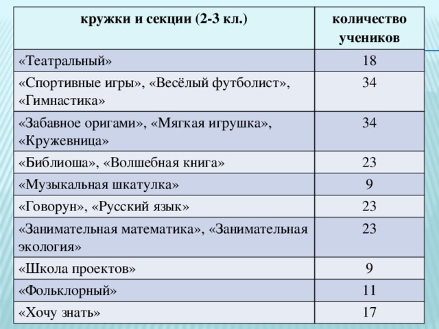 кружки и секции (2-3 кл.) количество учеников «Театральный» «Спортивные игры», «Весёлый футболист», «Гимнастика» 18 «Забавное оригами», «Мягкая игрушка», «Кружевница» 34 34 «Библиоша», «Волшебная книга» «Музыкальная шкатулка» 23 9 «Говорун», «Русский язык» «Занимательная математика», «Занимательная экология» 23 «Школа проектов» 23 9 «Фольклорный» «Хочу знать» 11 17