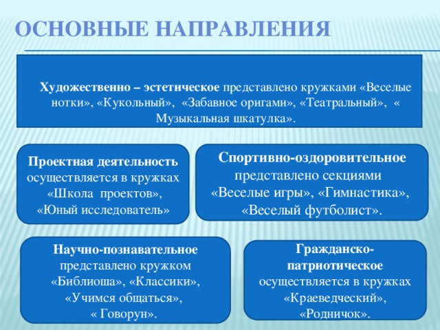 Основные направления  Художественно – эстетическое представлено кружками «Веселые нотки», «Кукольный», «Забавное оригами», «Театральный», « Музыкальная шкатулка».   Проектная деятельность осуществляется в кружках «Школа проектов», «Юный исследователь» Спортивно-оздоровительное представлено секциями «Веселые игры», «Гимнастика», «Веселый футболист».  Научно-познавательное представлено кружком «Библиоша», «Классики», «Учимся общаться», « Говорун».  Гражданско-патриотическое осуществляется в кружках «Краеведческий», «Родничок».