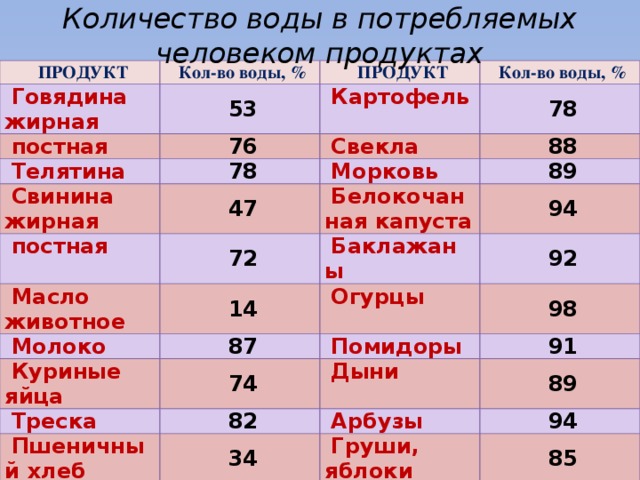 Сколько воды содержится в супе