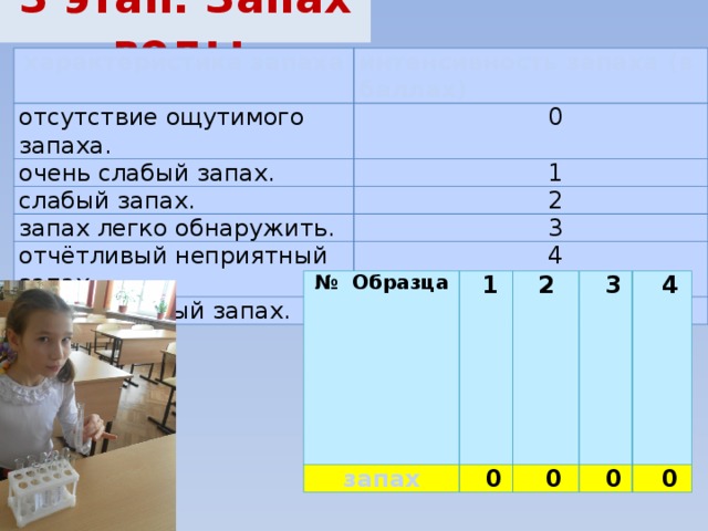 3 этап. Запах воды характеристика запаха интенсивность запаха (в баллах) отсутствие ощутимого запаха.  0 очень слабый запах.  1 слабый запах.  2 запах легко обнаружить.  3 отчётливый неприятный запах. очень сильный запах.  4  5 № Образца запах  1  2  0  3  0  4  0  0