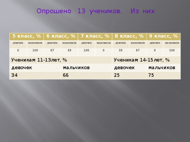 Опрошено 13 учеников. Из них 5 класс, % девочек мальчиков 0 6 класс, % девочек Ученикам 11-13лет, % 100 мальчиков 7 класс, % девочек 67 34 33 девочек мальчиков 8 класс, % 100 девочек 0 мальчиков 66 мальчиков 33 9 класс, % девочек Ученикам 14-15лет, % 67 мальчиков 0 девочек 100 25 мальчиков 75
