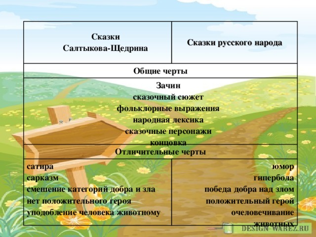 Сказки Салтыкова-Щедрина Сказки русского народа Общие черты Зачин сказочный сюжет фольклорные выражения народная лексика сказочные персонажи концовка Отличительные черты сатира сарказм смешение категорий добра и зла нет положительного героя уподобление человека животному юмор гипербола победа добра над злом положительный герой очеловечивание животных
