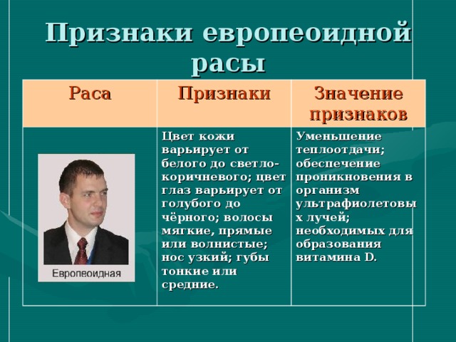 Признаки европеоидной расы Раса Признаки Значение признаков Цвет кожи варьирует от белого до светло-коричневого; цвет глаз варьирует от голубого до чёрного; волосы мягкие, прямые или волнистые; нос узкий; губы тонкие или средние. Уменьшение теплоотдачи; обеспечение проникновения в организм ультрафиолетовых лучей; необходимых для образования витамина D. 