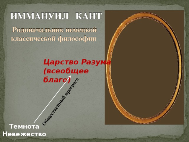 Общественный прогресс ИММАНУИЛ КАНТ Родоначальник немецкой классической философии Царство Разума (всеобщее благо) Темнота Невежество 