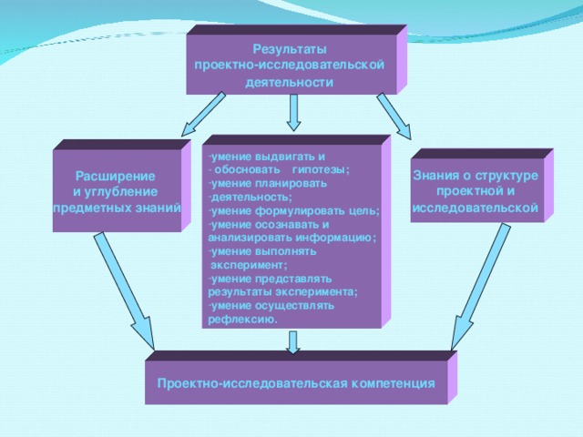 Результаты проектно-исследовательской деятельности  умение выдвигать и  обосновать гипотезы; умение планировать деятельность; умение формулировать цель; умение осознавать и анализировать информацию; умение выполнять  эксперимент; умение представлять результаты эксперимента; умение осуществлять рефлексию. Расширение и углубление предметных знаний Знания о структуре проектной и исследовательской  Проектно-исследовательская компетенция 
