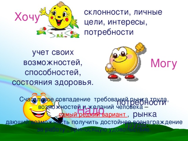склонности, личные цели, интересы, потребности Хочу учет своих возможностей, способностей, состояния здоровья. Могу Счастливое совпадение требований рынка труда, возможностей и желаний человека – самый редкий вариант ,  дающий возможность получить достойное вознаграждение за работу , приносящую удовольствие. потребности  рынка труда . Надо