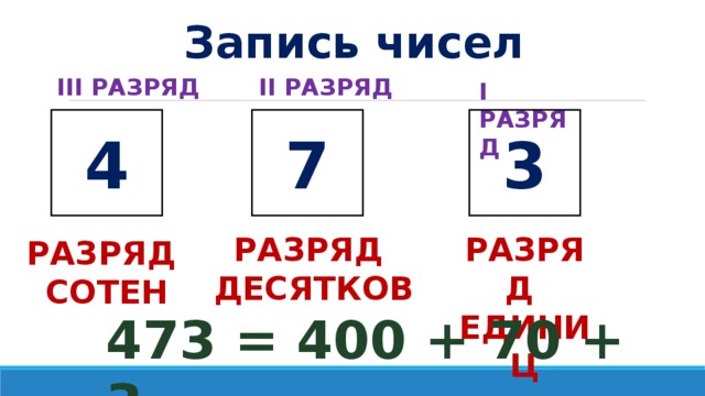 Запись чисел II РАЗРЯД III РАЗРЯД I РАЗРЯД 4 7 3 РАЗРЯД ЕДИНИЦ РАЗРЯД ДЕСЯТКОВ РАЗРЯД СОТЕН 473 = 400 + 70 + 3 