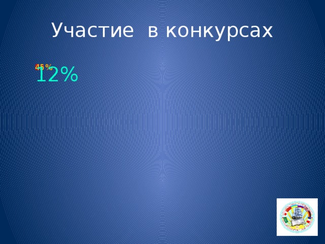 Участие в конкурсах 82% 82% 45% 45% 12% 12% 