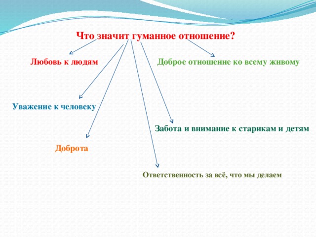 Что значит гуманное отношение? Любовь к людям Доброе отношение ко всему живому Уважение к человеку Забота и внимание к старикам и детям Доброта Ответственность за всё, что мы делаем 