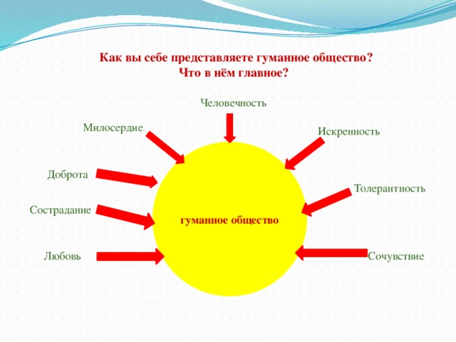  Как вы себе представляете гуманное общество? Что в нём главное? Человечность Милосердие Искренность гуманное общество Доброта Толерантность Сострадание Сочувствие Любовь 