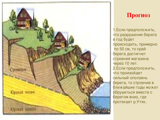 Прогноз 1.Если предположить, что разрушение берега в год будет происходить, примерно по 50 см, то край берега достигнет строения магазина через 10 лет. 2.Если предположить, что произойдет сильный оползень берега, то строение в ближайшие годы может обрушиться вместе с берегом вниз, где протекает р.Утяк.