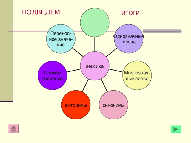 План по теме лексикология
