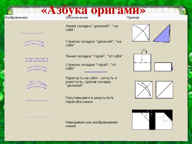 «Азбука оригами»   1.                                                                                                                                                                                                      Изображение Обозначение Линия складки “долиной”, “на себя” Пример Стрелка складки “долиной”, “на себя” Линия складки “горой”, “от себя” Стрелка складки “горой”, “от себя” Перегнуть на себя – согнуть и разогнуть, сделав складку “долиной” Получившаяся в результате перегиба линия Невидимая или воображаемая линия