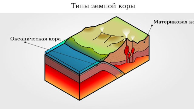 Типы земной коры Материковая кора Океаническая кора 