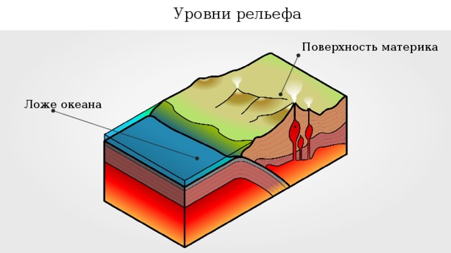 Уровни рельефа Поверхность материка Ложе океана 