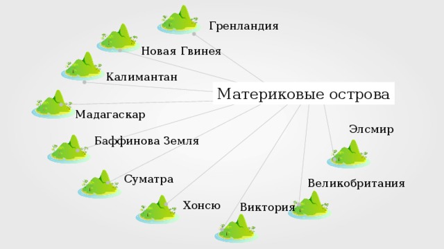 Гренландия Новая Гвинея Калимантан Материковые острова Мадагаскар Элсмир Баффинова Земля Суматра Великобритания Хонсю Виктория 