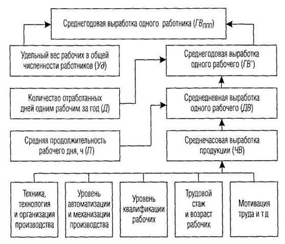 Выработка 1 рабочего в день. Среднегодовая выработка 1 работника. Среднегодовая выработка продукции одним работником. Среднегодовая выработка продукции одним работником схема. Среднегодовая выработка одного работника зависит от.