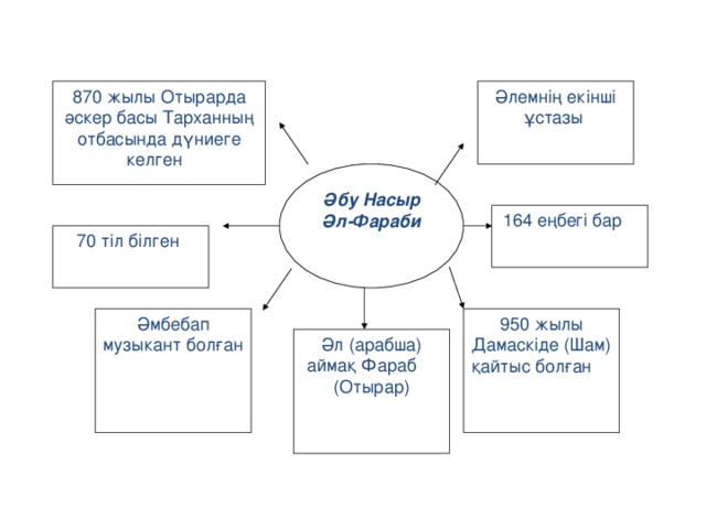 Әлемнің екінші ұстазы 870 ж ылы  О т ы рарда ә скер бас ы  Т архан ның отбас ы нда д ү ниеге келген  Әбу Насыр Әл-Фараби 164 еңбегі бар 70 тіл білген 950 жылы Дамаскіде (Шам) қайтыс болған Әмбебап музыкант болған Әл (арабша) аймақ Фараб (Отырар) 